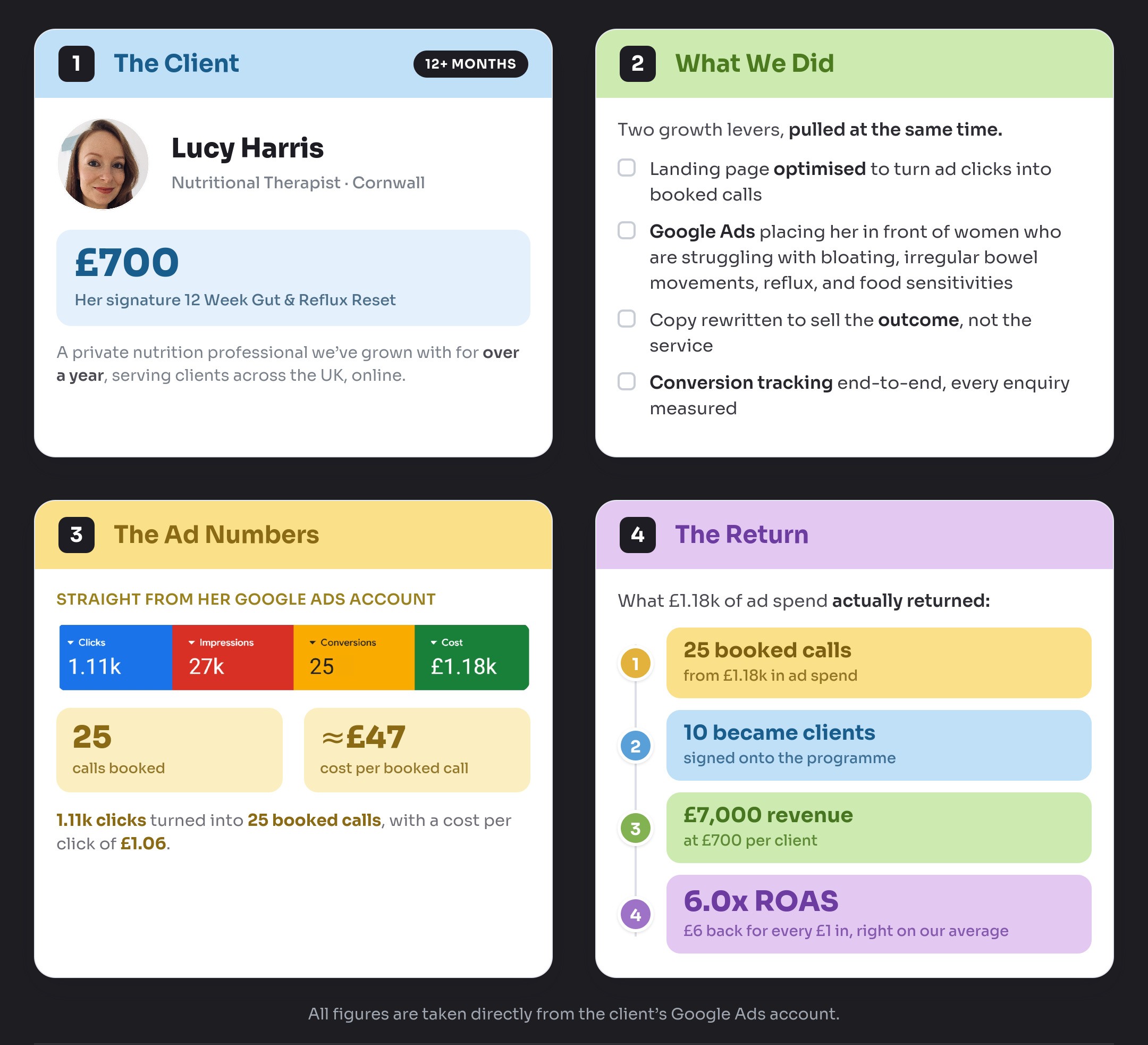 Agenwise case study for Lucy Harris, a Cornwall nutritional therapist: her £700 12 Week Gut & Reflux Reset generated 25 booked calls and 10 new clients from £1,180 of Google Ads spend (1.11k clicks, 27k impressions, ~£47 per call), returning £7,000 revenue at 6.0x ROAS.